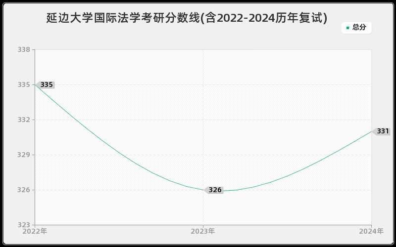 延边大学国际法学考研分数线(含2022-2024历年复试)