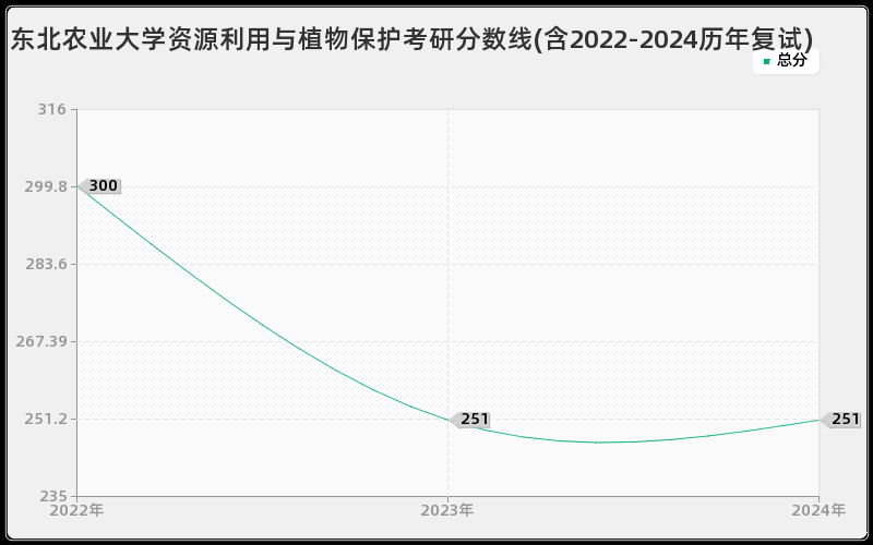 东北农业大学资源利用与植物保护考研分数线(含2022-2024历年复试)