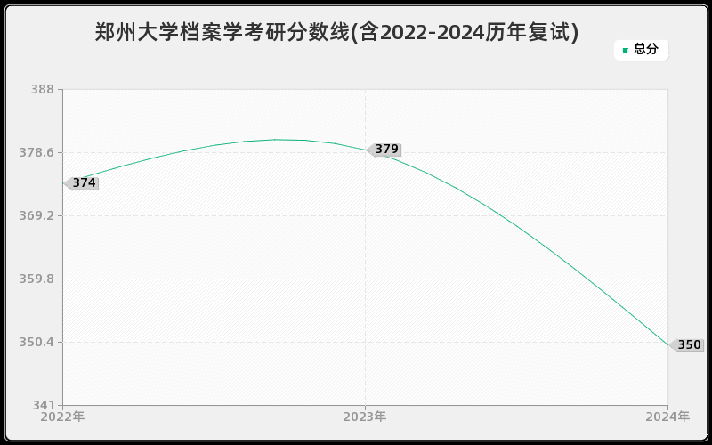 郑州大学档案学考研分数线(含2022-2024历年复试)