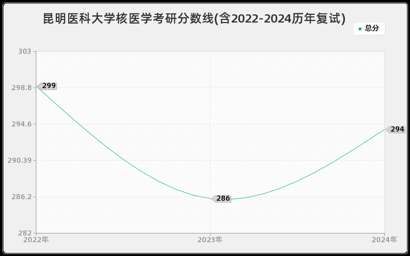 昆明医科大学核医学考研分数线(含2022-2024历年复试)