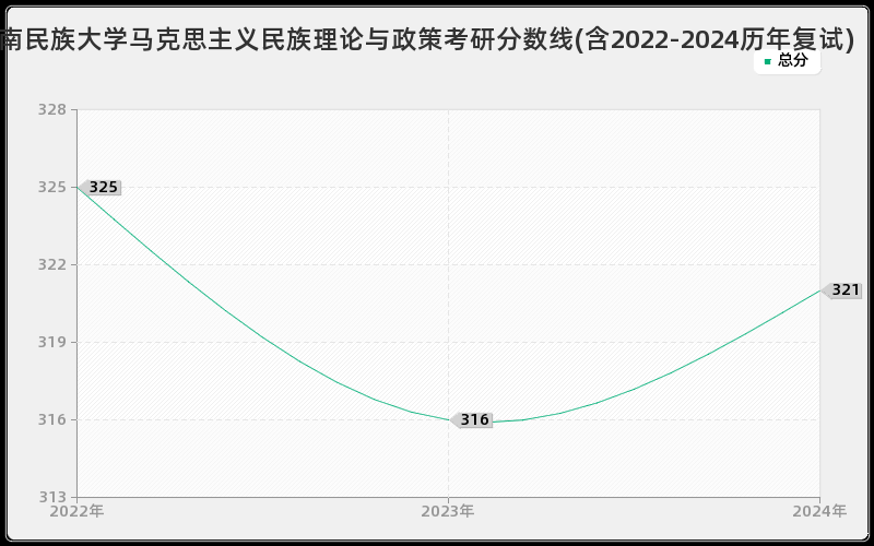 云南民族大学马克思主义民族理论与政策考研分数线(含2022-2024历年复试)