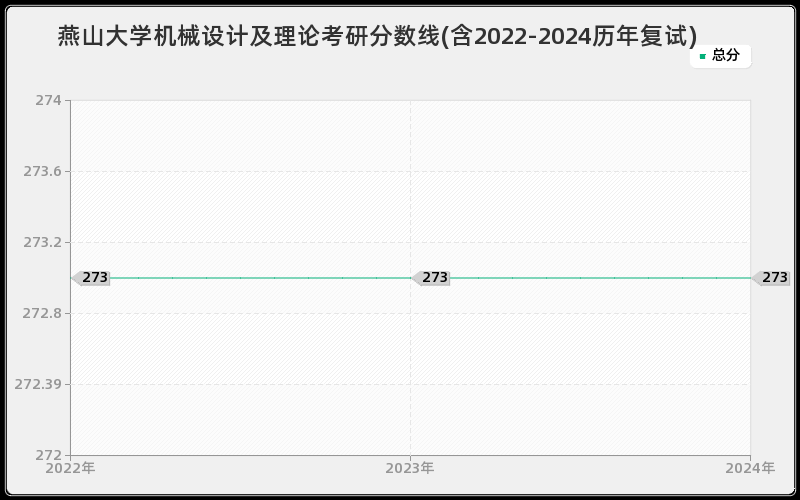 燕山大学机械设计及理论考研分数线(含2022-2024历年复试)