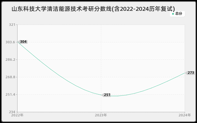山东科技大学清洁能源技术考研分数线(含2022-2024历年复试)
