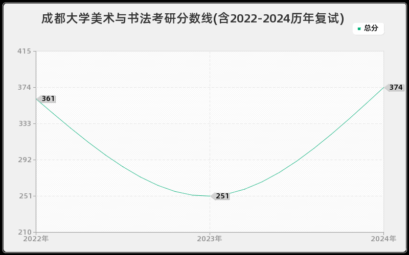 成都大学美术与书法考研分数线(含2022-2024历年复试)