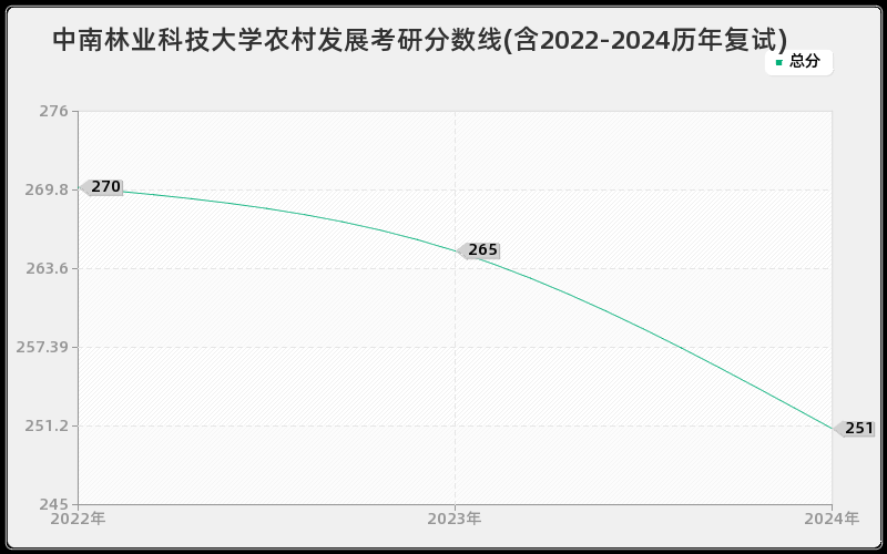 中南林业科技大学农村发展考研分数线(含2022-2024历年复试)