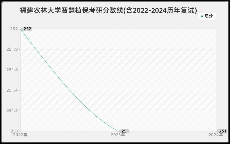 福建农林大学智慧植保考研分数线(含2022-2024历年复试)