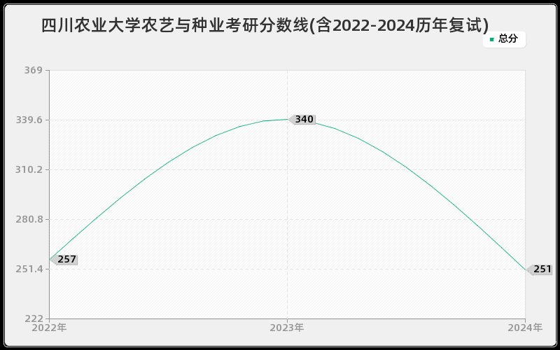 四川农业大学农艺与种业考研分数线(含2022-2024历年复试)