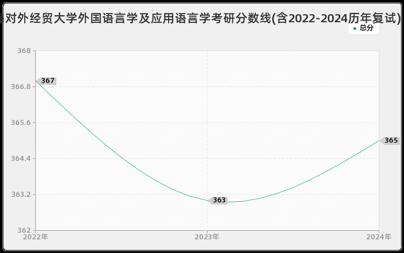 上海对外经贸大学外国语言学及应用语言学考研分数线(含2022-2024历年复试)