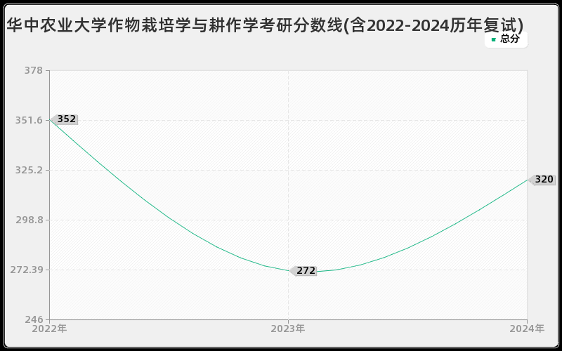 华中农业大学作物栽培学与耕作学考研分数线(含2022-2024历年复试)