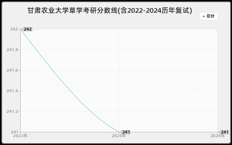 甘肃农业大学草学考研分数线(含2022-2024历年复试)