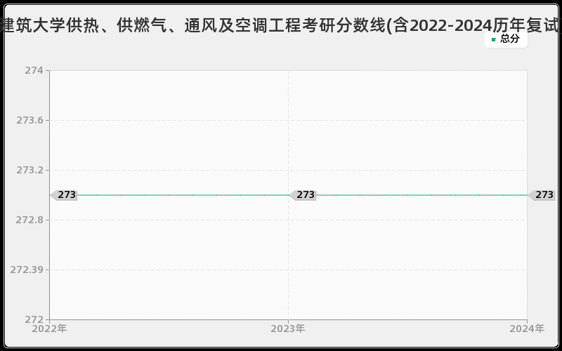 山东建筑大学供热、供燃气、通风及空调工程考研分数线(含2022-2024历年复试)