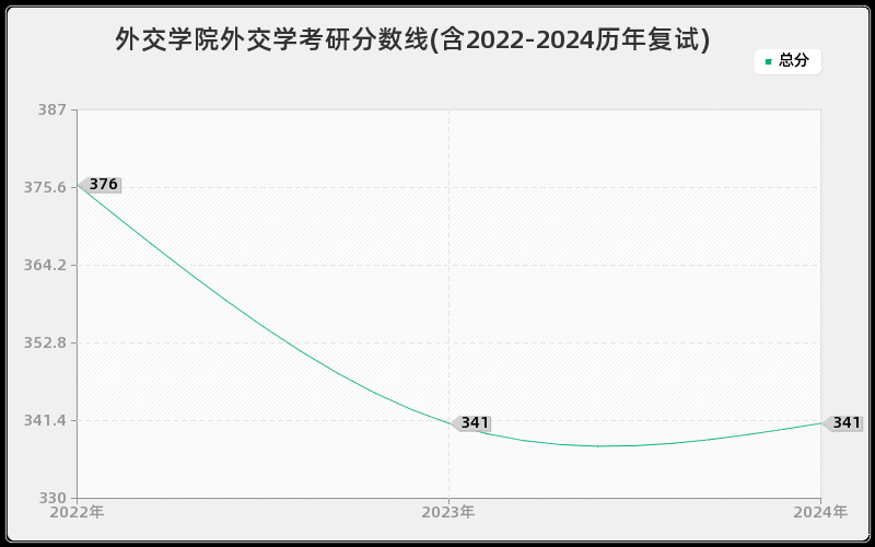 外交学院外交学考研分数线(含2022-2024历年复试)