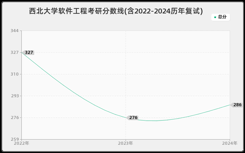 西北大学软件工程考研分数线(含2022-2024历年复试)