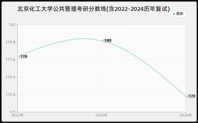 北京化工大学公共管理考研分数线(含2022-2024历年复试)