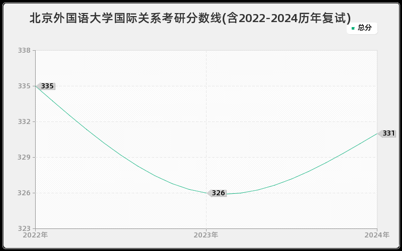 北京外国语大学国际关系考研分数线(含2022-2024历年复试)