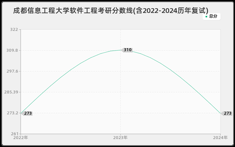 成都信息工程大学软件工程考研分数线(含2022-2024历年复试)
