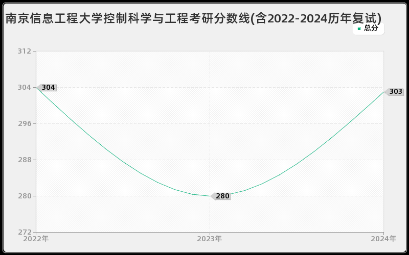 南京信息工程大学控制科学与工程考研分数线(含2022-2024历年复试)