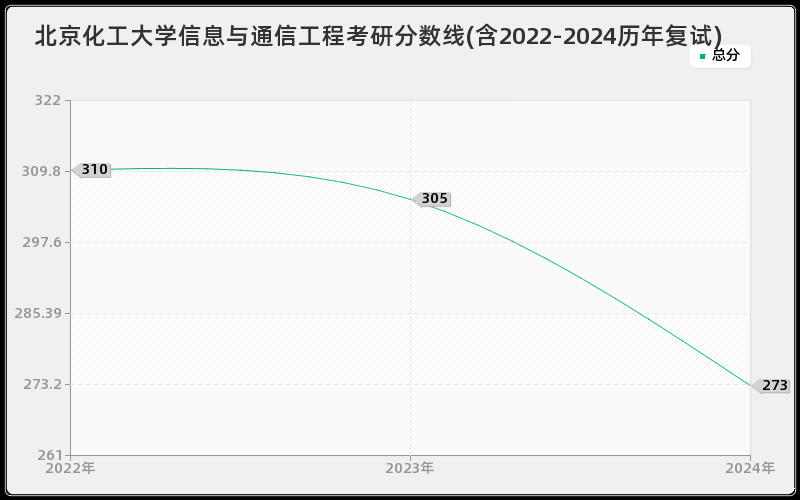 北京化工大学信息与通信工程考研分数线(含2022-2024历年复试)