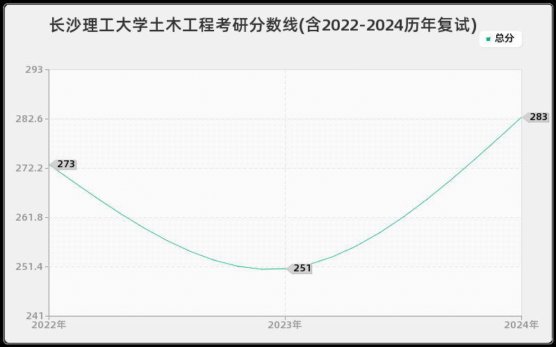 长沙理工大学土木工程考研分数线(含2022-2024历年复试)