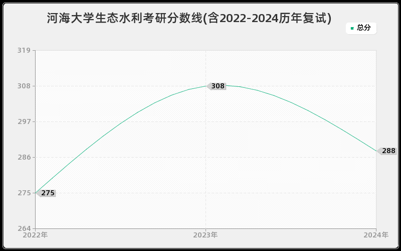 河海大学生态水利考研分数线(含2022-2024历年复试)