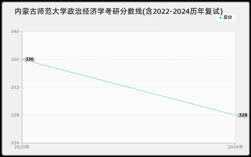 内蒙古师范大学政治经济学考研分数线(含2022-2024历年复试)