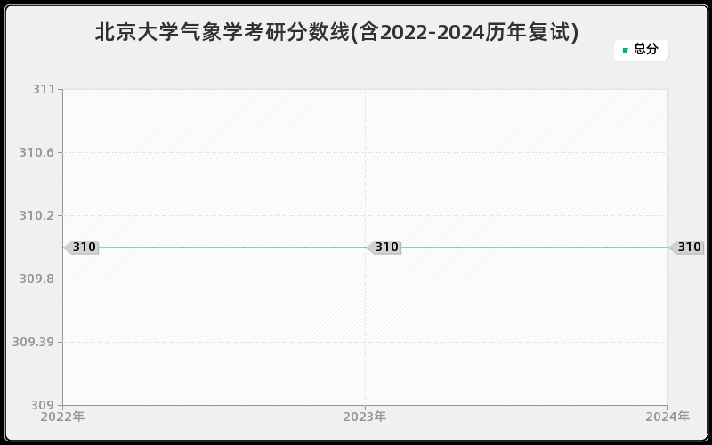 北京大学气象学考研分数线(含2022-2024历年复试)