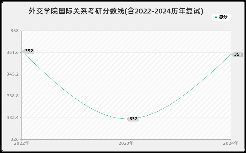 外交学院国际关系考研分数线(含2022-2024历年复试)