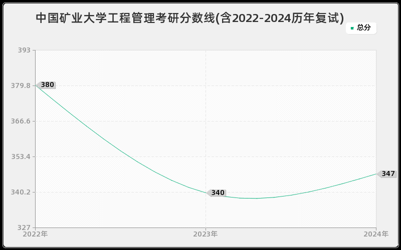 中国矿业大学工程管理考研分数线(含2022-2024历年复试)