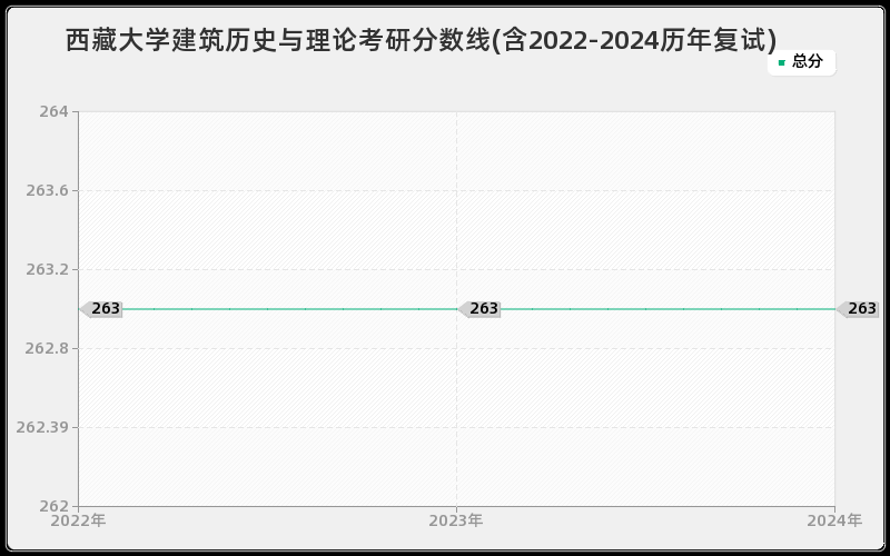 西藏大学建筑历史与理论考研分数线(含2022-2024历年复试)