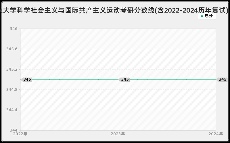 北京大学科学社会主义与国际共产主义运动考研分数线(含2022-2024历年复试)