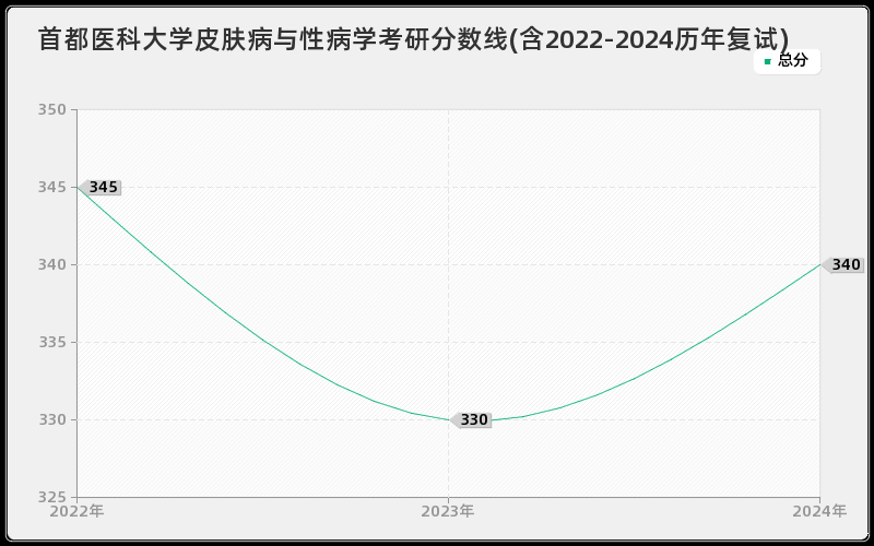 首都医科大学皮肤病与性病学考研分数线(含2022-2024历年复试)