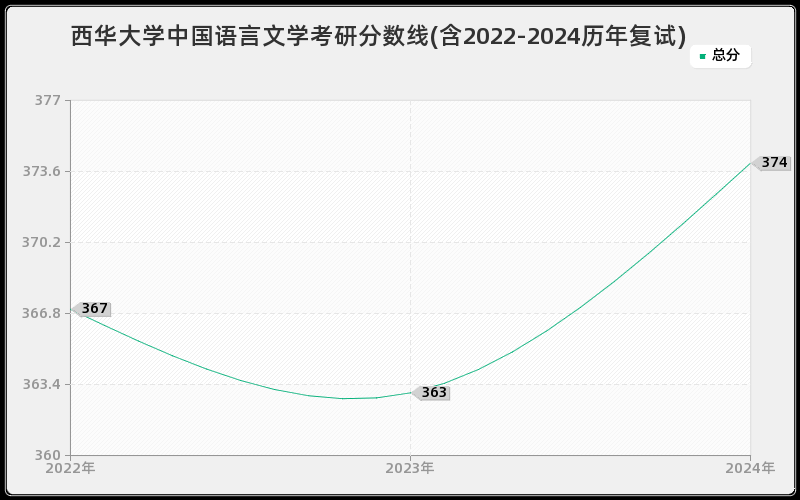 西华大学中国语言文学考研分数线(含2022-2024历年复试)