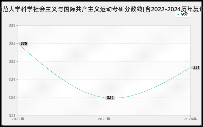 天津师范大学科学社会主义与国际共产主义运动考研分数线(含2022-2024历年复试)