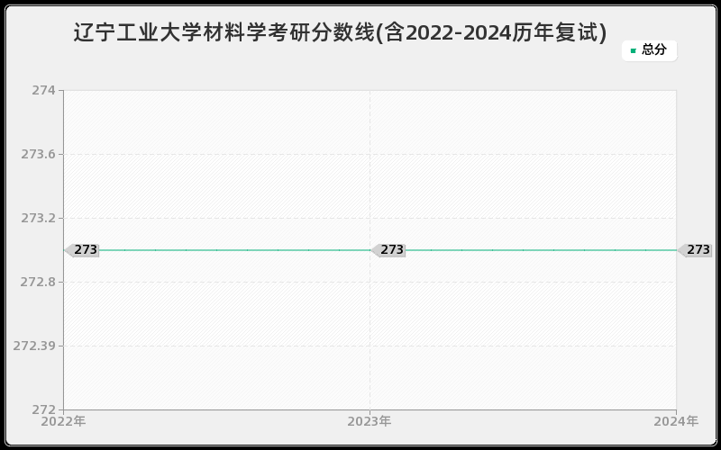 辽宁工业大学材料学考研分数线(含2022-2024历年复试)