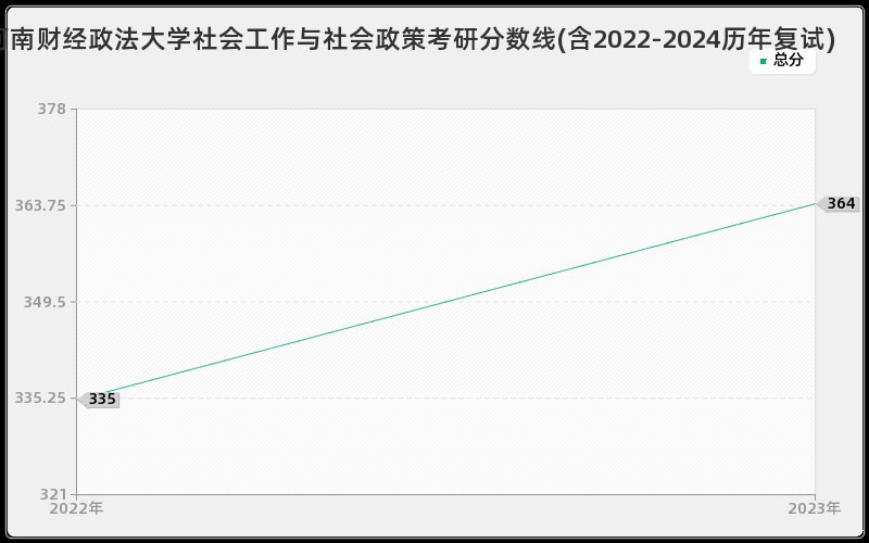 河南财经政法大学社会工作与社会政策考研分数线(含2022-2024历年复试)