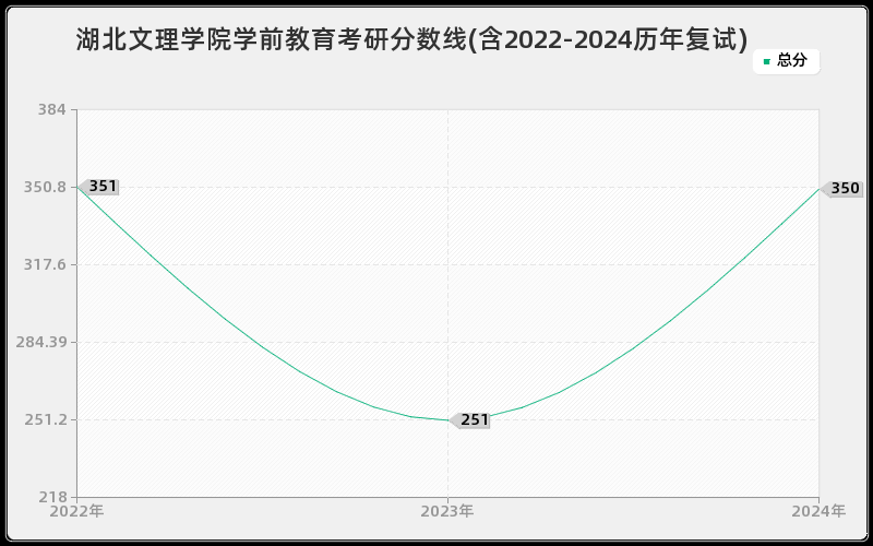 湖北文理学院学前教育考研分数线(含2022-2024历年复试)