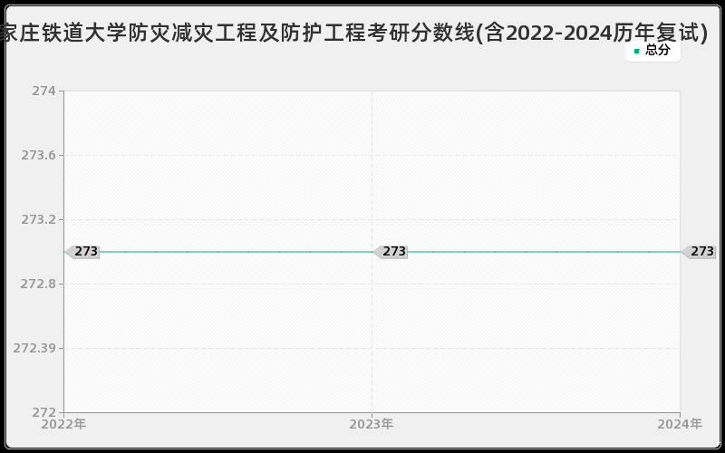 石家庄铁道大学防灾减灾工程及防护工程考研分数线(含2022-2024历年复试)