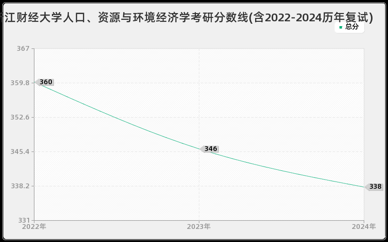 浙江财经大学人口、资源与环境经济学考研分数线(含2022-2024历年复试)