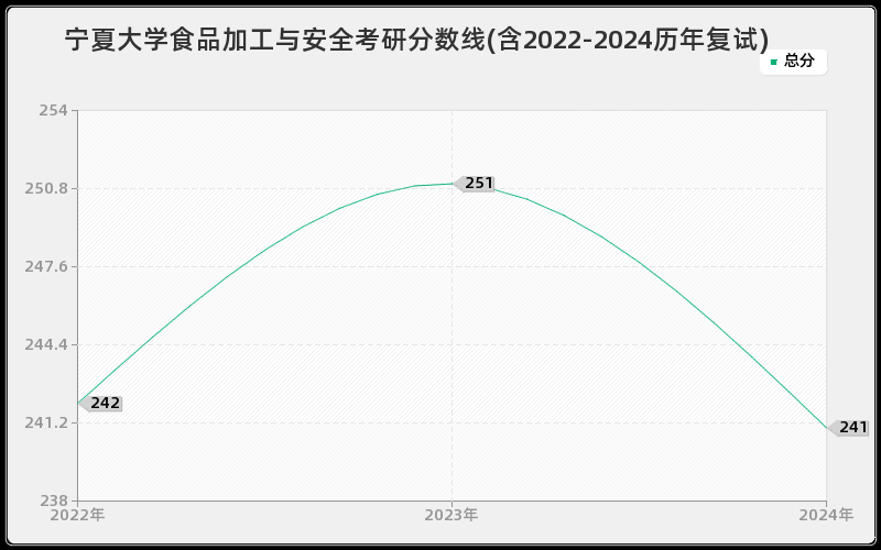 宁夏大学食品加工与安全考研分数线(含2022-2024历年复试)