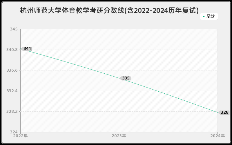 杭州师范大学体育教学考研分数线(含2022-2024历年复试)