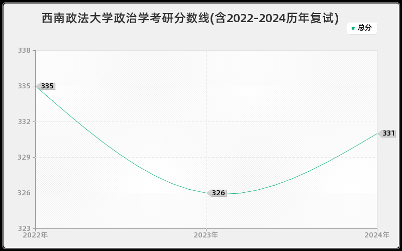 西南政法大学政治学考研分数线(含2022-2024历年复试)