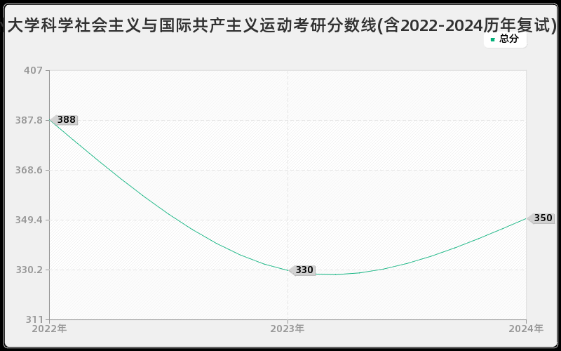 郑州大学科学社会主义与国际共产主义运动考研分数线(含2022-2024历年复试)