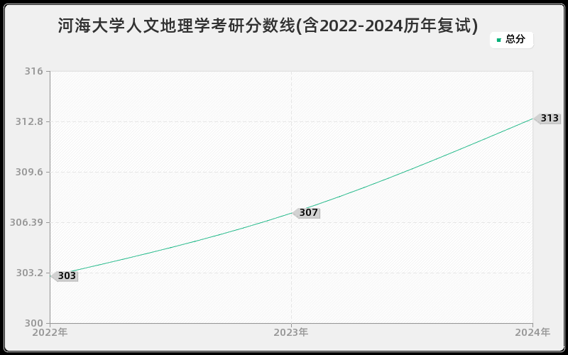 河海大学人文地理学考研分数线(含2022-2024历年复试)