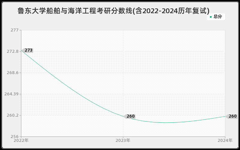 鲁东大学船舶与海洋工程考研分数线(含2022-2024历年复试)
