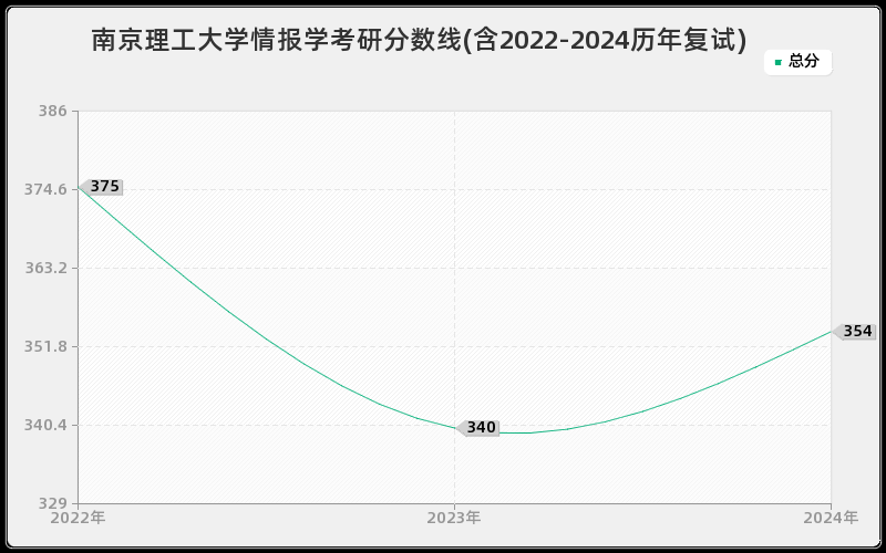 南京理工大学情报学考研分数线(含2022-2024历年复试)