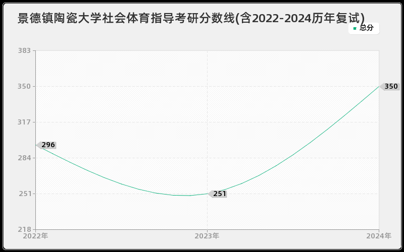 景德镇陶瓷大学社会体育指导考研分数线(含2022-2024历年复试)