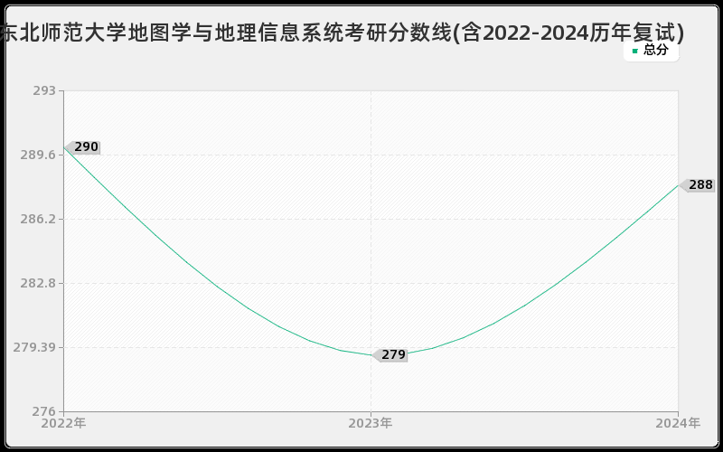 东北师范大学地图学与地理信息系统考研分数线(含2022-2024历年复试)