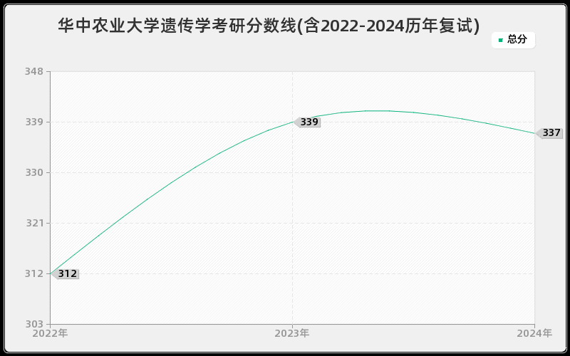 华中农业大学遗传学考研分数线(含2022-2024历年复试)