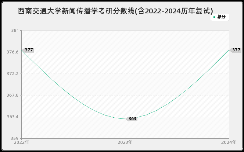 西南交通大学新闻传播学考研分数线(含2022-2024历年复试)
