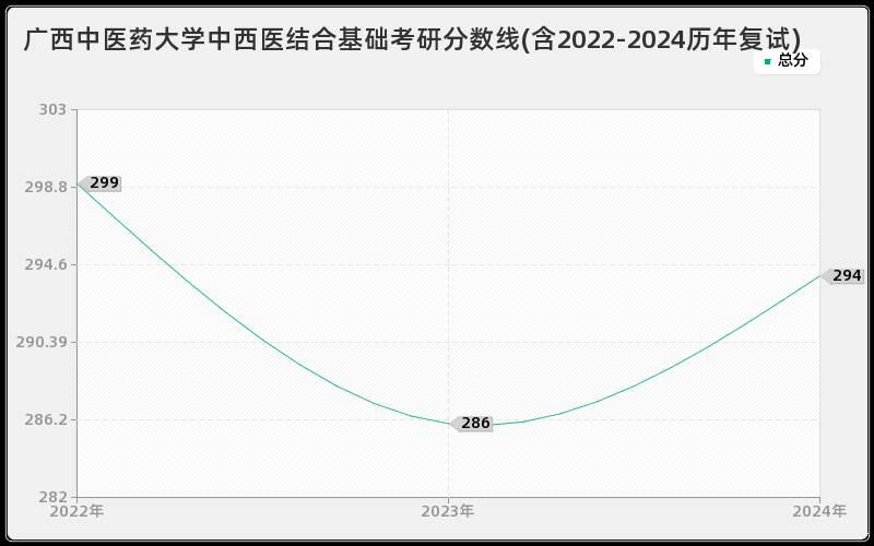 广西中医药大学中西医结合基础考研分数线(含2022-2024历年复试)